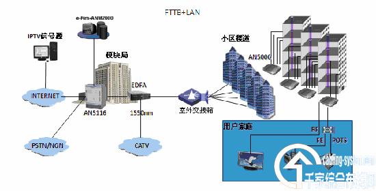 武漢電信FTTX建設(shè)及光纖接入模式分析_網(wǎng)絡(luò)技術(shù)