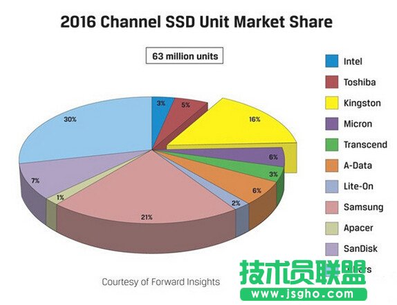 SSD銷量哪家最高?哪些SSD品牌占據(jù)市場主動權(quán)