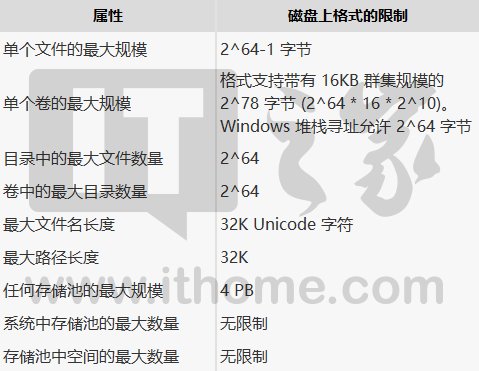 Win10配置:ReFS彈性文件系統(tǒng)使用教程