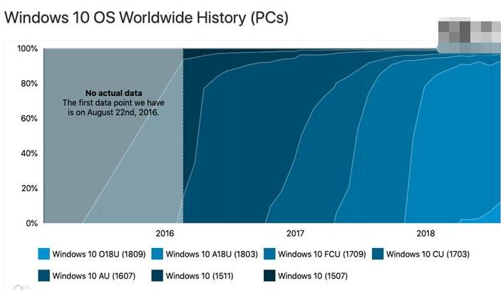 Windows 10更新十月版份額占比達(dá)到12.4% Windows 10更新十月版份額占比達(dá)到12.4%