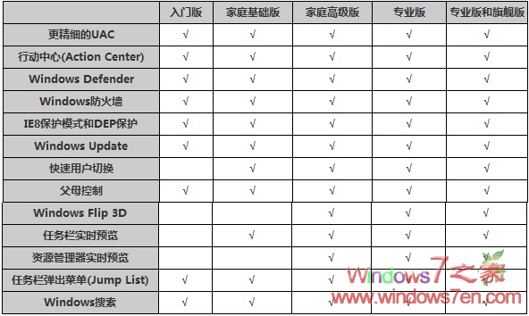 win7版本比較