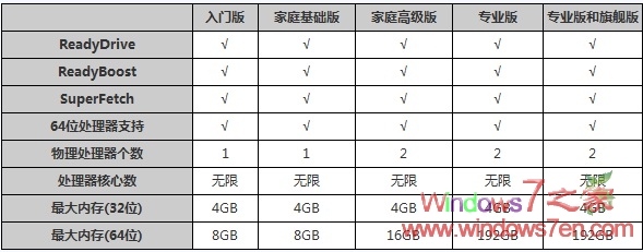 win7版本比較