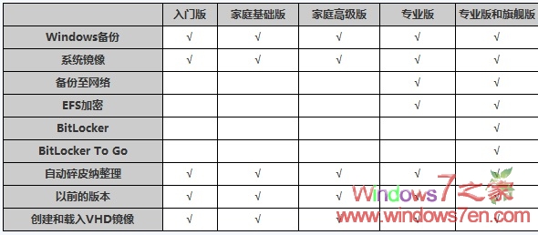 win7版本比較