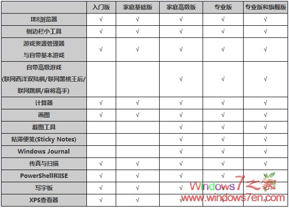 win7版本比較