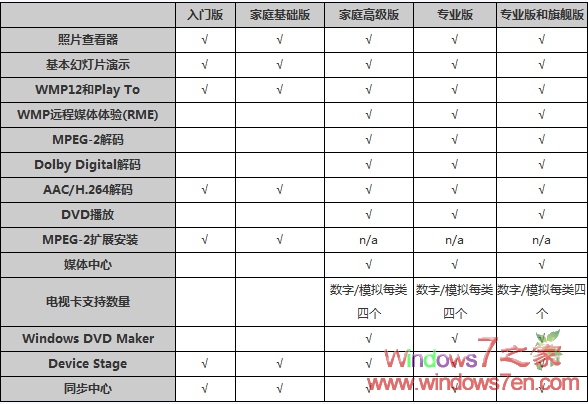 win7版本比較