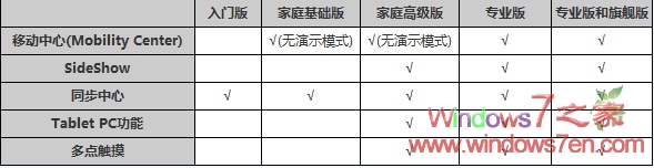win7版本比較