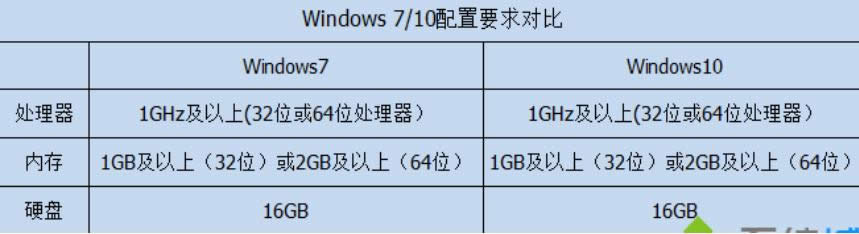 老電腦用win7還是win10 老電腦用win7還是win10