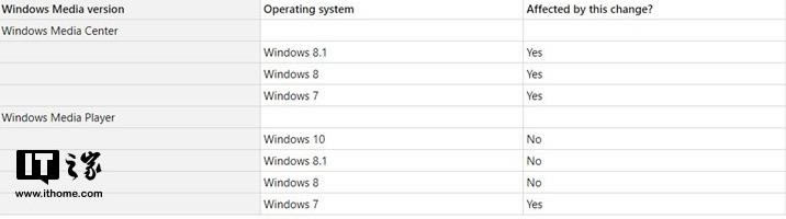 ΢ܛWindows Media Player/CenterԪ(sh)(j)ٸWindows 7ܲ
